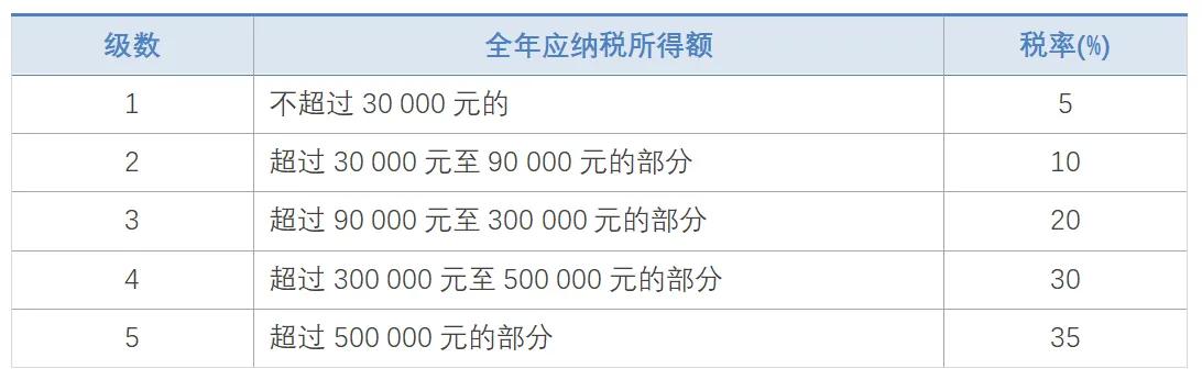 个人所得税税率表（2021年最新个人所得税计算方法）