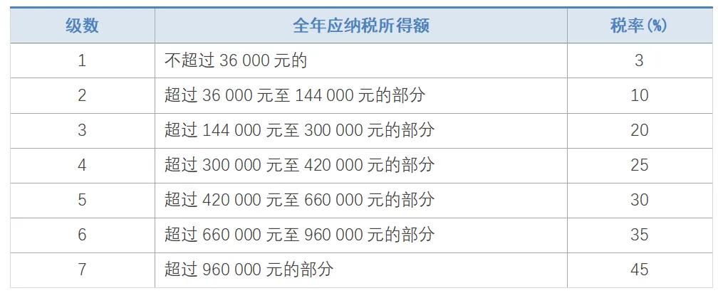 个人所得税税率表（2021年最新个人所得税计算方法）