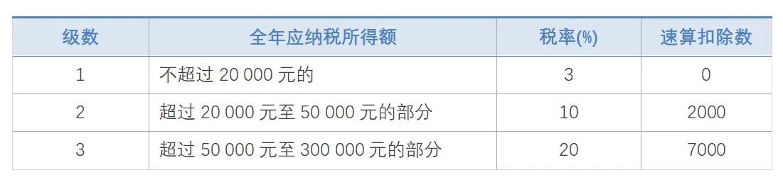个人所得税税率表（2021年最新个人所得税计算方法）