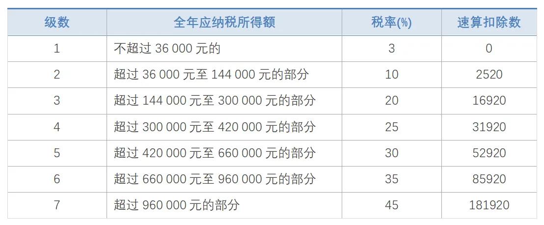 个人所得税税率表（2021年最新个人所得税计算方法）