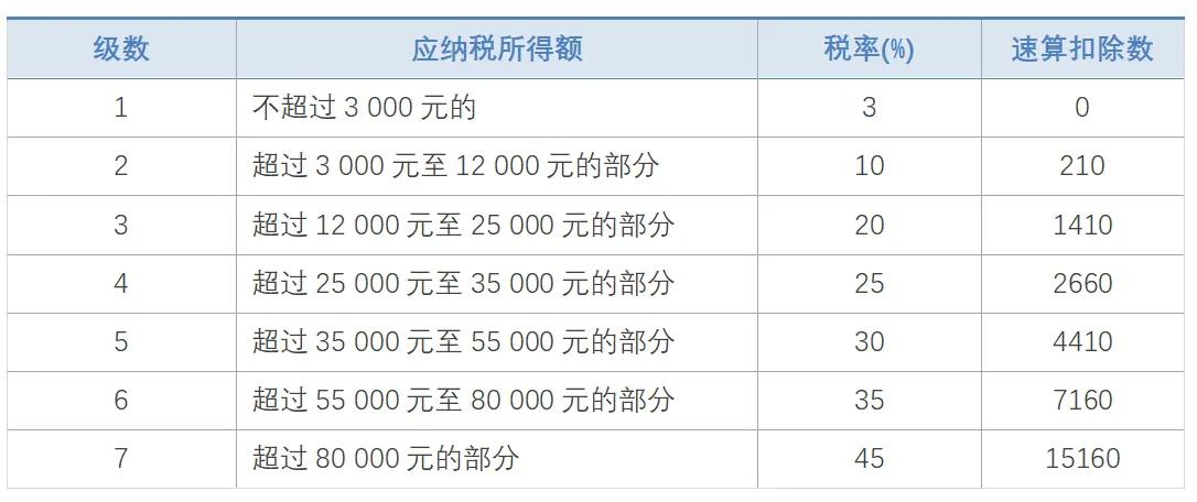 个人所得税税率表（2021年最新个人所得税计算方法）